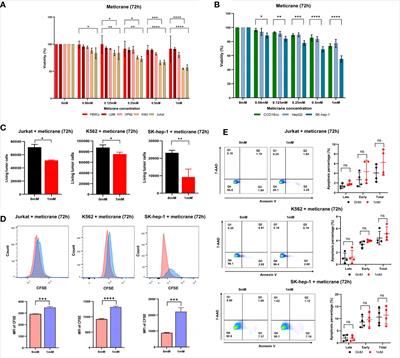 Non-oncology drug (meticrane) shows anti-cancer ability in synergy with epigenetic inhibitors and appears to be involved passively in targeting cancer cells